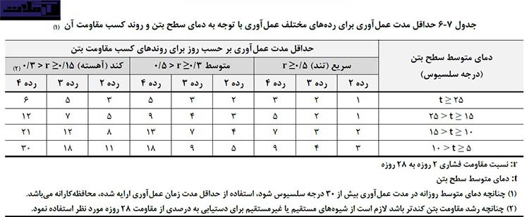 مدت-و-زمان-عمل-آوری-بتن-آرملات